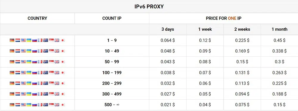 Đánh giá Proxy6.net, Proxy nuôi tài khoản giá rẻ, Mã giảm giá n3SLo1XJEY